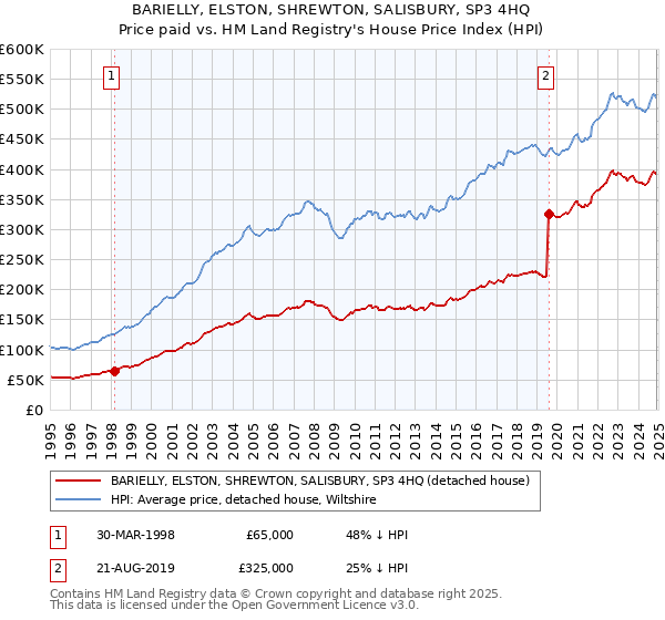 BARIELLY, ELSTON, SHREWTON, SALISBURY, SP3 4HQ: Price paid vs HM Land Registry's House Price Index