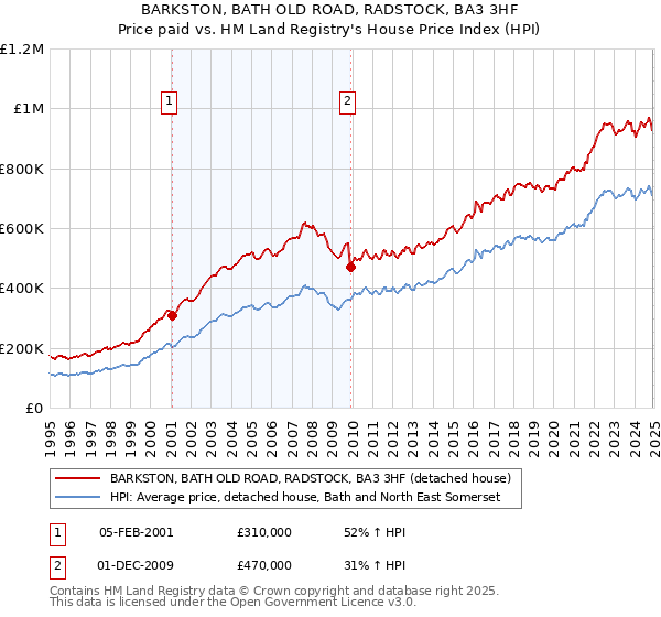 BARKSTON, BATH OLD ROAD, RADSTOCK, BA3 3HF: Price paid vs HM Land Registry's House Price Index