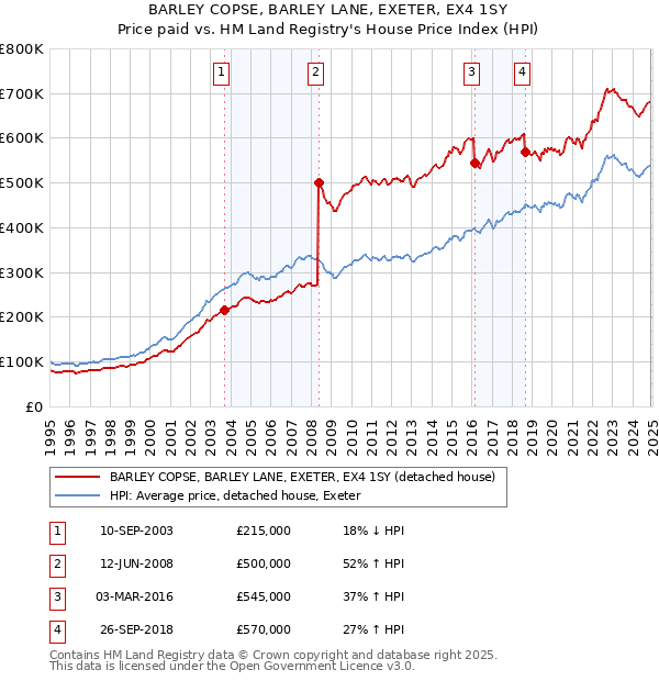 BARLEY COPSE, BARLEY LANE, EXETER, EX4 1SY: Price paid vs HM Land Registry's House Price Index