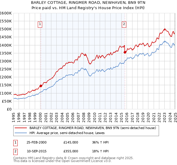 BARLEY COTTAGE, RINGMER ROAD, NEWHAVEN, BN9 9TN: Price paid vs HM Land Registry's House Price Index