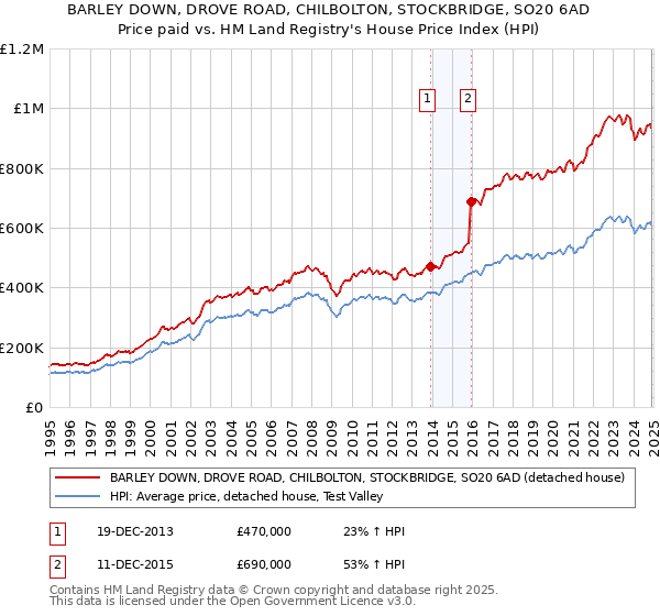 BARLEY DOWN, DROVE ROAD, CHILBOLTON, STOCKBRIDGE, SO20 6AD: Price paid vs HM Land Registry's House Price Index