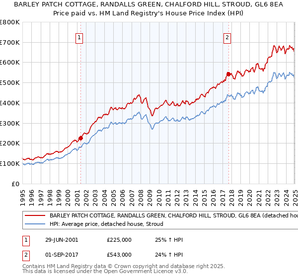 BARLEY PATCH COTTAGE, RANDALLS GREEN, CHALFORD HILL, STROUD, GL6 8EA: Price paid vs HM Land Registry's House Price Index