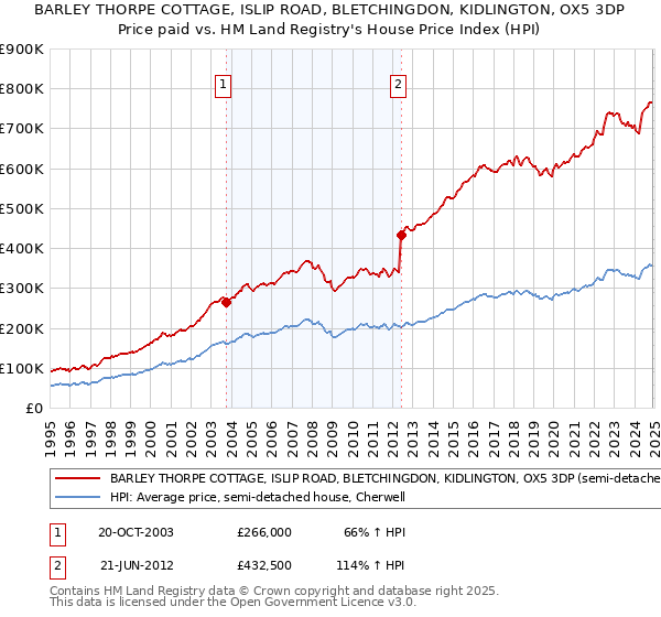 BARLEY THORPE COTTAGE, ISLIP ROAD, BLETCHINGDON, KIDLINGTON, OX5 3DP: Price paid vs HM Land Registry's House Price Index