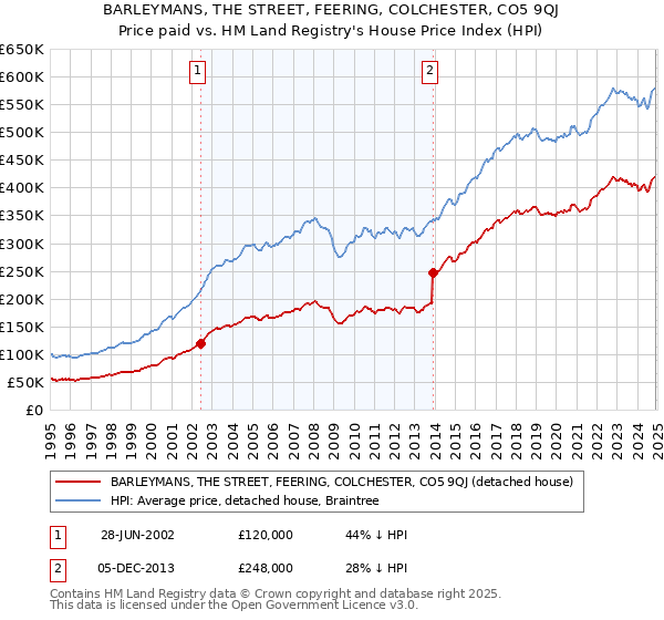 BARLEYMANS, THE STREET, FEERING, COLCHESTER, CO5 9QJ: Price paid vs HM Land Registry's House Price Index