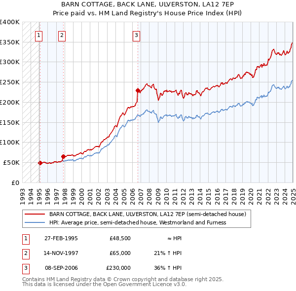 BARN COTTAGE, BACK LANE, ULVERSTON, LA12 7EP: Price paid vs HM Land Registry's House Price Index