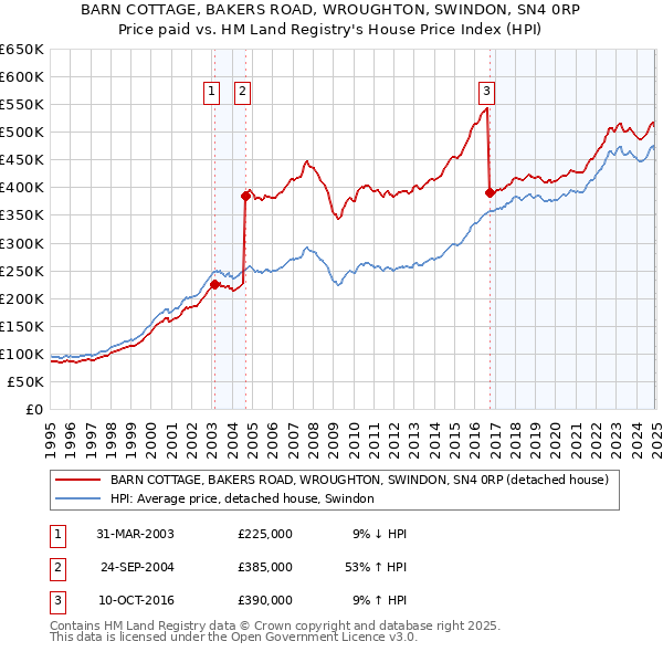 BARN COTTAGE, BAKERS ROAD, WROUGHTON, SWINDON, SN4 0RP: Price paid vs HM Land Registry's House Price Index