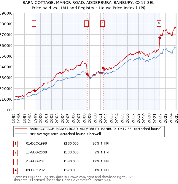 BARN COTTAGE, MANOR ROAD, ADDERBURY, BANBURY, OX17 3EL: Price paid vs HM Land Registry's House Price Index