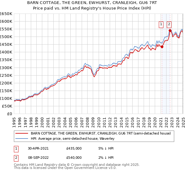 BARN COTTAGE, THE GREEN, EWHURST, CRANLEIGH, GU6 7RT: Price paid vs HM Land Registry's House Price Index