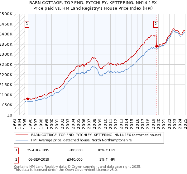 BARN COTTAGE, TOP END, PYTCHLEY, KETTERING, NN14 1EX: Price paid vs HM Land Registry's House Price Index
