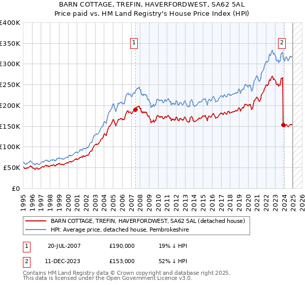 BARN COTTAGE, TREFIN, HAVERFORDWEST, SA62 5AL: Price paid vs HM Land Registry's House Price Index