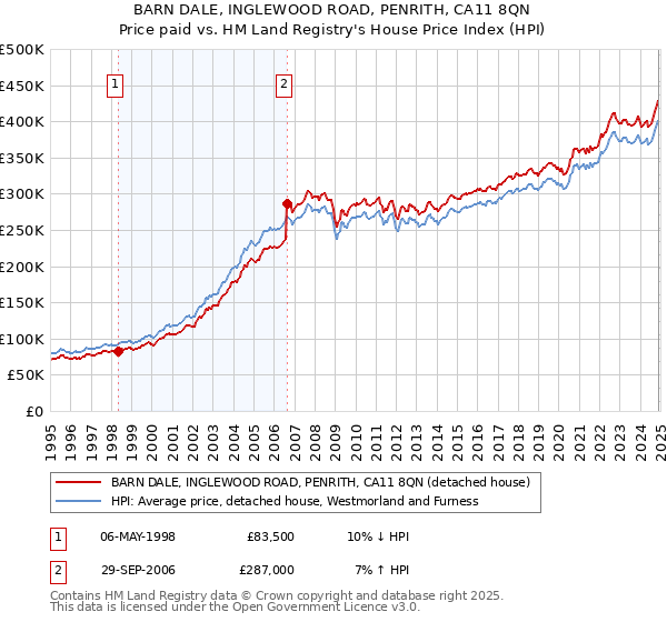 BARN DALE, INGLEWOOD ROAD, PENRITH, CA11 8QN: Price paid vs HM Land Registry's House Price Index
