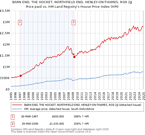 BARN END, THE HOCKET, NORTHFIELD END, HENLEY-ON-THAMES, RG9 2JJ: Price paid vs HM Land Registry's House Price Index