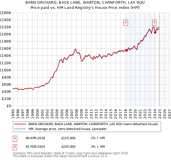 BARN ORCHARD, BACK LANE, WARTON, CARNFORTH, LA5 9QU: Price paid vs HM Land Registry's House Price Index