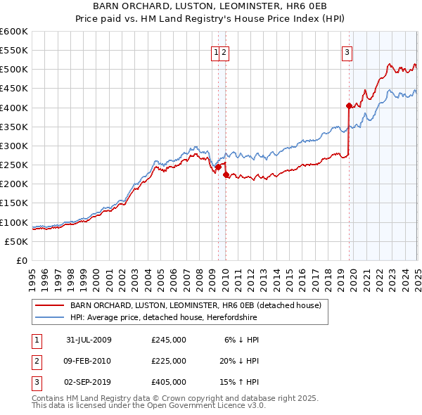 BARN ORCHARD, LUSTON, LEOMINSTER, HR6 0EB: Price paid vs HM Land Registry's House Price Index