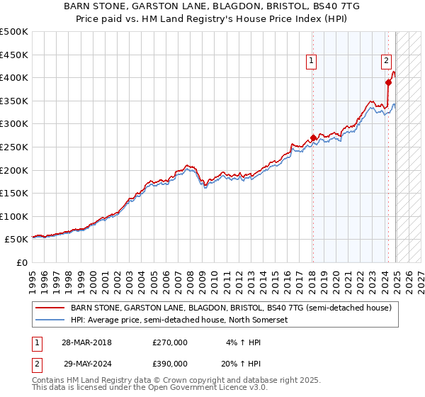 BARN STONE, GARSTON LANE, BLAGDON, BRISTOL, BS40 7TG: Price paid vs HM Land Registry's House Price Index