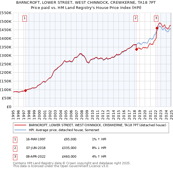 BARNCROFT, LOWER STREET, WEST CHINNOCK, CREWKERNE, TA18 7PT: Price paid vs HM Land Registry's House Price Index