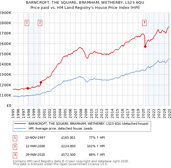 BARNCROFT, THE SQUARE, BRAMHAM, WETHERBY, LS23 6QU: Price paid vs HM Land Registry's House Price Index