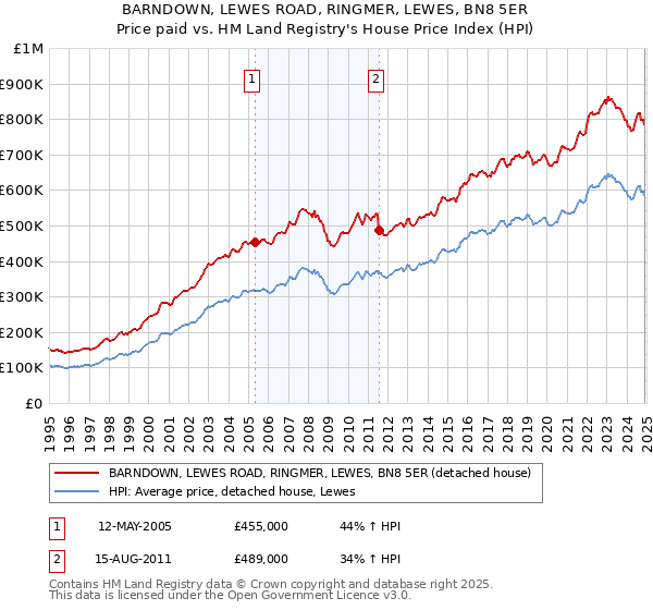 BARNDOWN, LEWES ROAD, RINGMER, LEWES, BN8 5ER: Price paid vs HM Land Registry's House Price Index