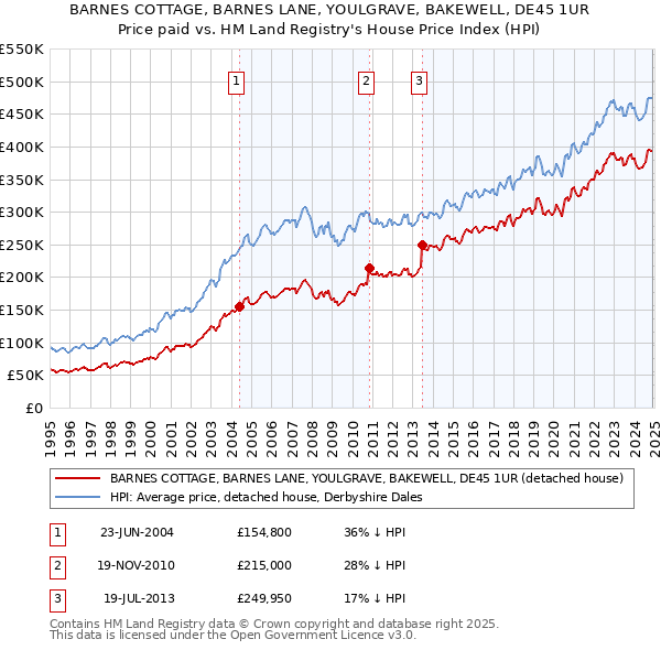 BARNES COTTAGE, BARNES LANE, YOULGRAVE, BAKEWELL, DE45 1UR: Price paid vs HM Land Registry's House Price Index