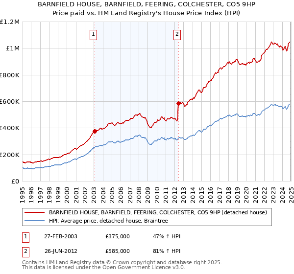 BARNFIELD HOUSE, BARNFIELD, FEERING, COLCHESTER, CO5 9HP: Price paid vs HM Land Registry's House Price Index