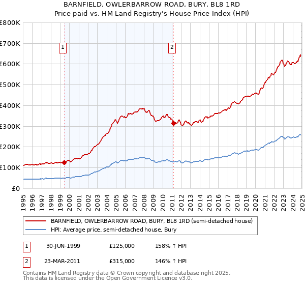 BARNFIELD, OWLERBARROW ROAD, BURY, BL8 1RD: Price paid vs HM Land Registry's House Price Index