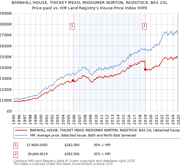 BARNHILL HOUSE, THICKET MEAD, MIDSOMER NORTON, RADSTOCK, BA3 2SL: Price paid vs HM Land Registry's House Price Index