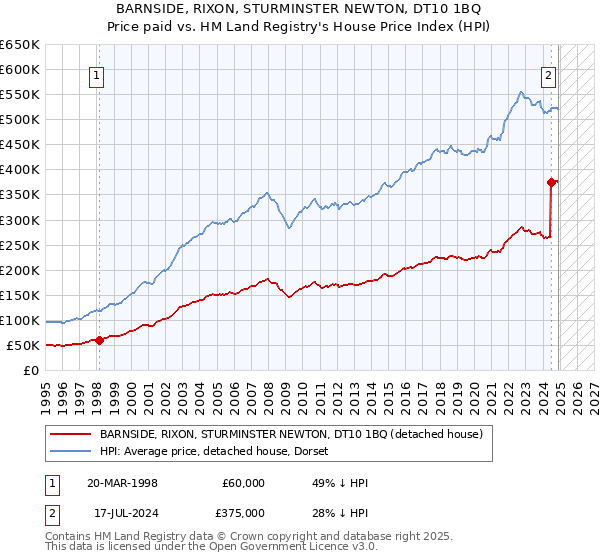BARNSIDE, RIXON, STURMINSTER NEWTON, DT10 1BQ: Price paid vs HM Land Registry's House Price Index