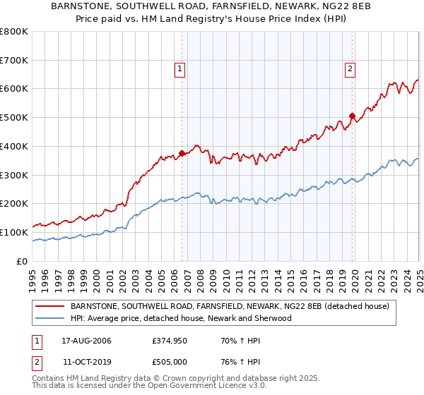 BARNSTONE, SOUTHWELL ROAD, FARNSFIELD, NEWARK, NG22 8EB: Price paid vs HM Land Registry's House Price Index