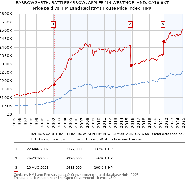 BARROWGARTH, BATTLEBARROW, APPLEBY-IN-WESTMORLAND, CA16 6XT: Price paid vs HM Land Registry's House Price Index