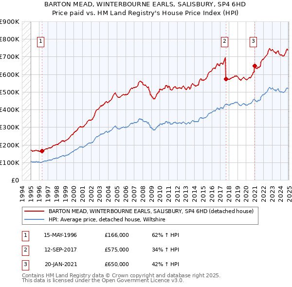 BARTON MEAD, WINTERBOURNE EARLS, SALISBURY, SP4 6HD: Price paid vs HM Land Registry's House Price Index