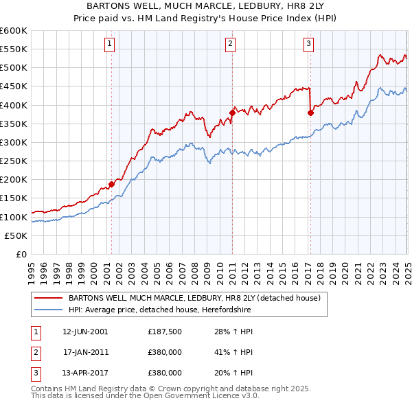BARTONS WELL, MUCH MARCLE, LEDBURY, HR8 2LY: Price paid vs HM Land Registry's House Price Index