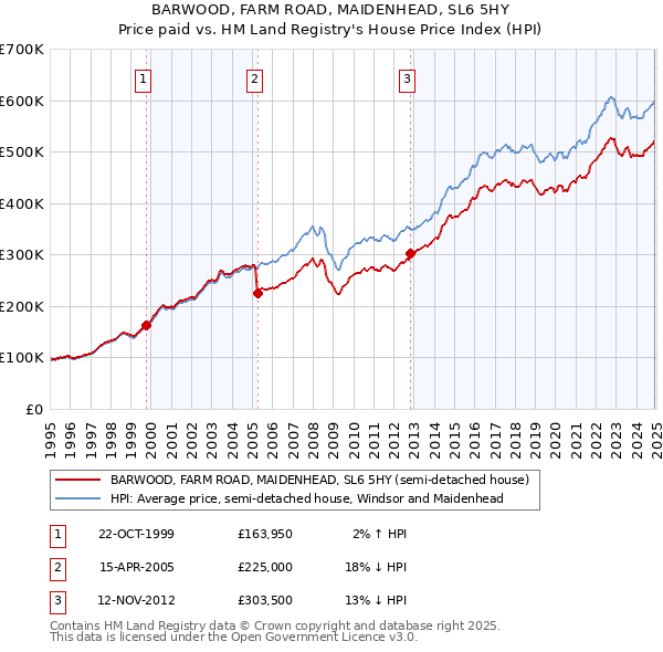 BARWOOD, FARM ROAD, MAIDENHEAD, SL6 5HY: Price paid vs HM Land Registry's House Price Index