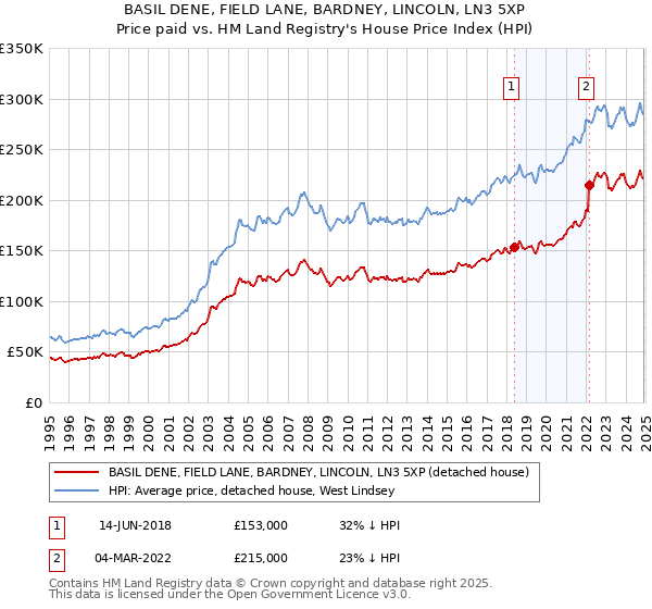 BASIL DENE, FIELD LANE, BARDNEY, LINCOLN, LN3 5XP: Price paid vs HM Land Registry's House Price Index