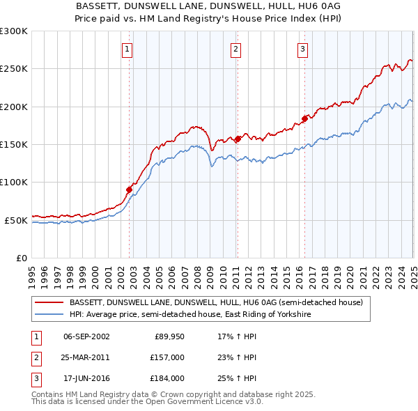 BASSETT, DUNSWELL LANE, DUNSWELL, HULL, HU6 0AG: Price paid vs HM Land Registry's House Price Index
