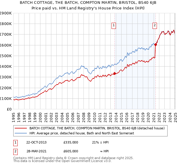 BATCH COTTAGE, THE BATCH, COMPTON MARTIN, BRISTOL, BS40 6JB: Price paid vs HM Land Registry's House Price Index