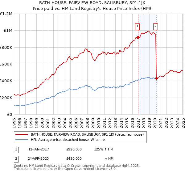 BATH HOUSE, FAIRVIEW ROAD, SALISBURY, SP1 1JX: Price paid vs HM Land Registry's House Price Index