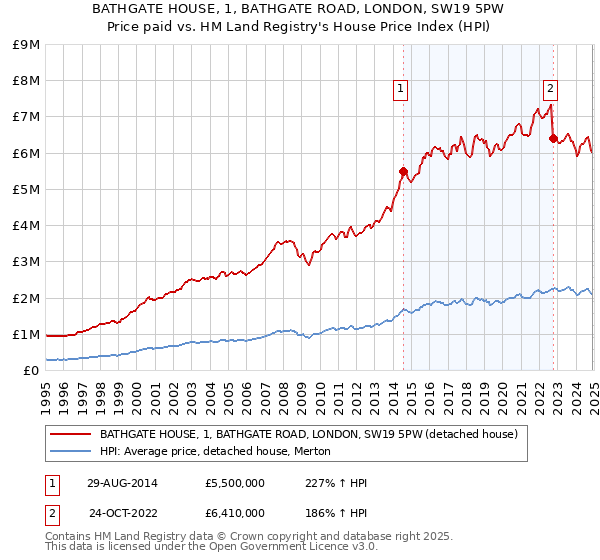 BATHGATE HOUSE, 1, BATHGATE ROAD, LONDON, SW19 5PW: Price paid vs HM Land Registry's House Price Index