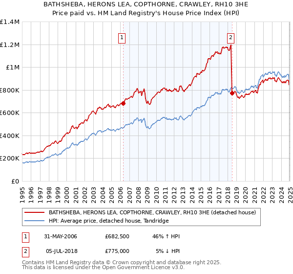 BATHSHEBA, HERONS LEA, COPTHORNE, CRAWLEY, RH10 3HE: Price paid vs HM Land Registry's House Price Index