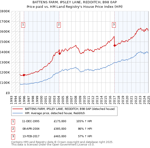 BATTENS FARM, IPSLEY LANE, REDDITCH, B98 0AP: Price paid vs HM Land Registry's House Price Index