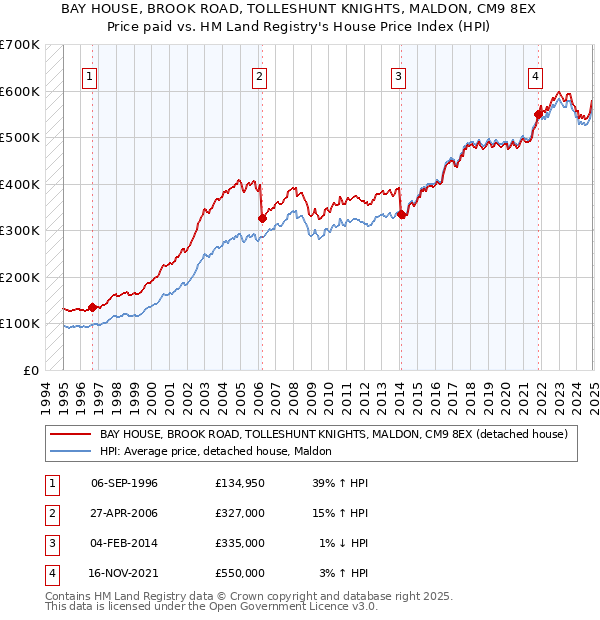 BAY HOUSE, BROOK ROAD, TOLLESHUNT KNIGHTS, MALDON, CM9 8EX: Price paid vs HM Land Registry's House Price Index