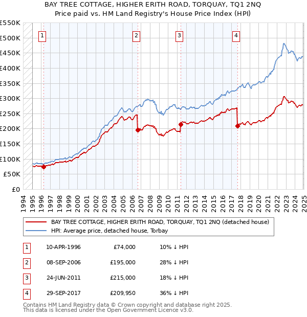 BAY TREE COTTAGE, HIGHER ERITH ROAD, TORQUAY, TQ1 2NQ: Price paid vs HM Land Registry's House Price Index