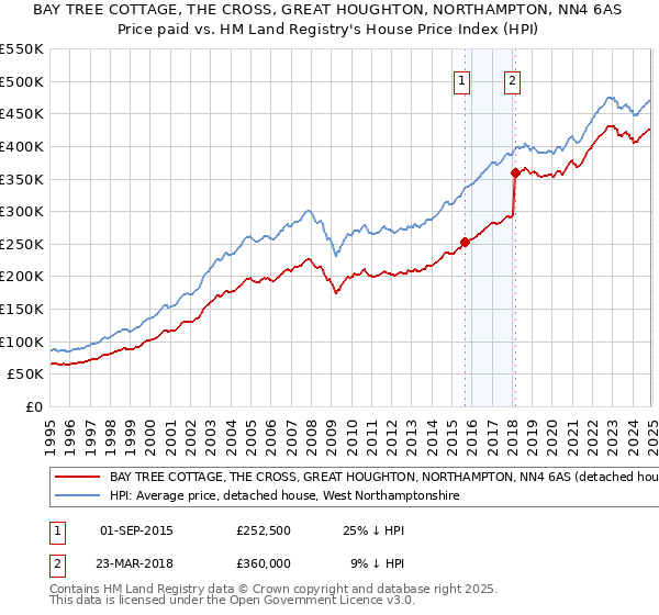 BAY TREE COTTAGE, THE CROSS, GREAT HOUGHTON, NORTHAMPTON, NN4 6AS: Price paid vs HM Land Registry's House Price Index