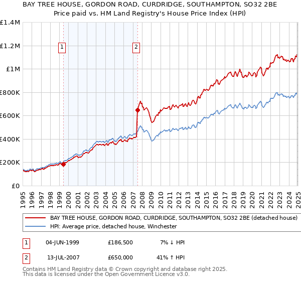 BAY TREE HOUSE, GORDON ROAD, CURDRIDGE, SOUTHAMPTON, SO32 2BE: Price paid vs HM Land Registry's House Price Index