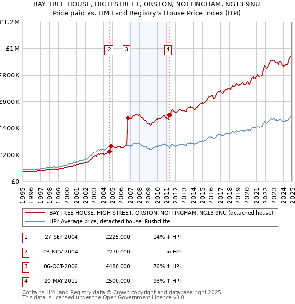 BAY TREE HOUSE, HIGH STREET, ORSTON, NOTTINGHAM, NG13 9NU: Price paid vs HM Land Registry's House Price Index