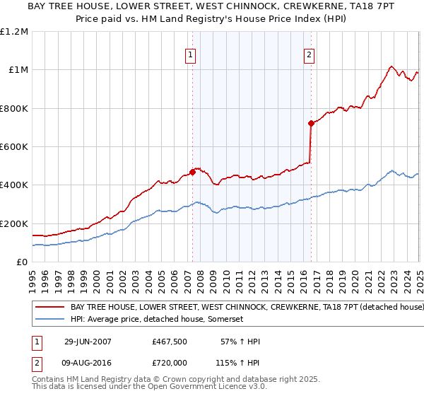 BAY TREE HOUSE, LOWER STREET, WEST CHINNOCK, CREWKERNE, TA18 7PT: Price paid vs HM Land Registry's House Price Index