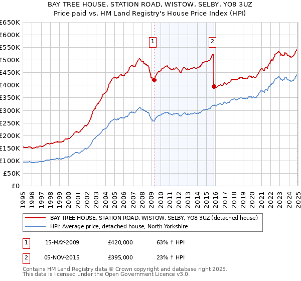 BAY TREE HOUSE, STATION ROAD, WISTOW, SELBY, YO8 3UZ: Price paid vs HM Land Registry's House Price Index