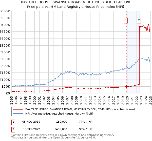 BAY TREE HOUSE, SWANSEA ROAD, MERTHYR TYDFIL, CF48 1PB: Price paid vs HM Land Registry's House Price Index