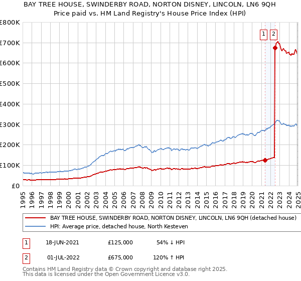 BAY TREE HOUSE, SWINDERBY ROAD, NORTON DISNEY, LINCOLN, LN6 9QH: Price paid vs HM Land Registry's House Price Index