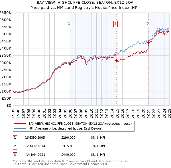 BAY VIEW, HIGHCLIFFE CLOSE, SEATON, EX12 2QA: Price paid vs HM Land Registry's House Price Index