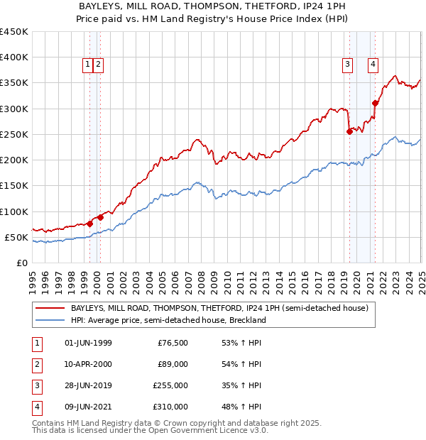 BAYLEYS, MILL ROAD, THOMPSON, THETFORD, IP24 1PH: Price paid vs HM Land Registry's House Price Index